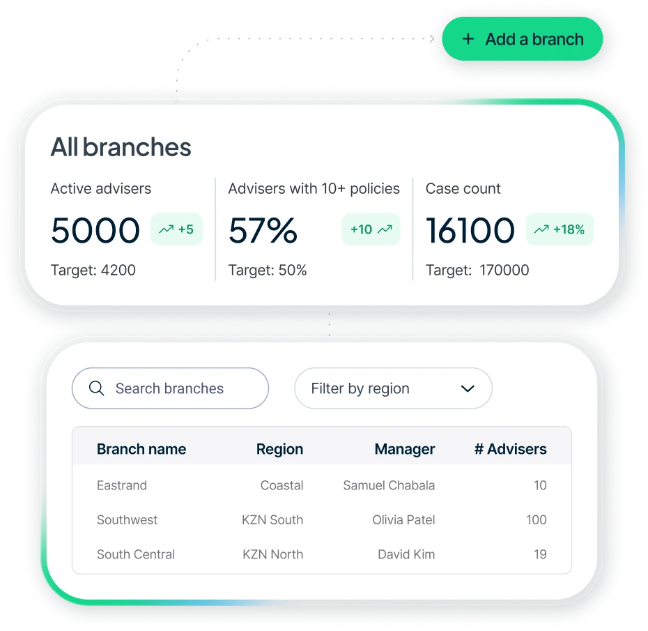 Dashboard showing active advisers at 5000 with a target of 4200, 57% advisers with 10+ policies with target 50%, and case count 16100 with target 170000; includes branch list with names, regions, managers, and number of advisers.
