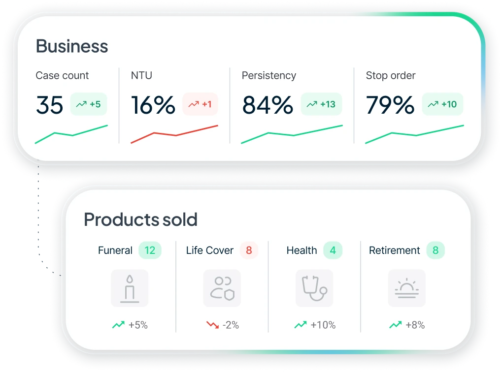 Dashboard showing business metrics with case count at 35 (+5), NTU at 16% (+1), persistency at 84% (+13), stop order at 79% (+10), and products sold: Funeral 12 (+5%), Life Cover 8 (-2%), Health 4 (+10%), Retirement 8 (+8%).