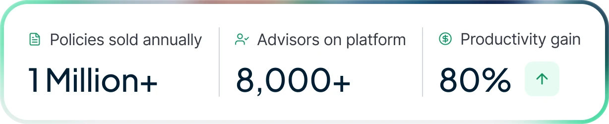 Statistics showing over 1 million policies sold annually, more than 8,000 advisors on platform, and 80% productivity gain.
