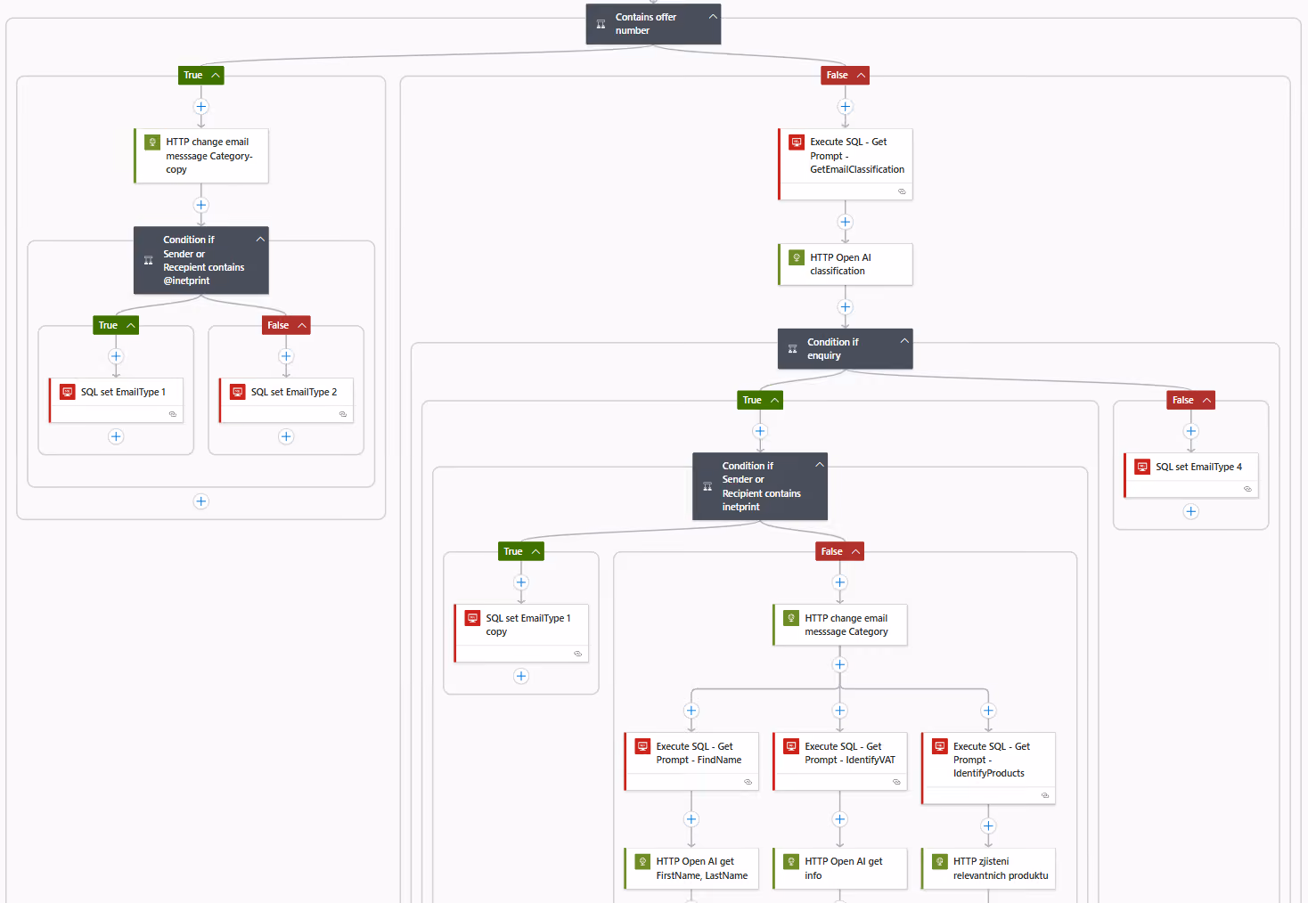 Diagram logického pracovního postupu pro klasifikaci emailů a dotazů s podmínkami a SQL dotazy.