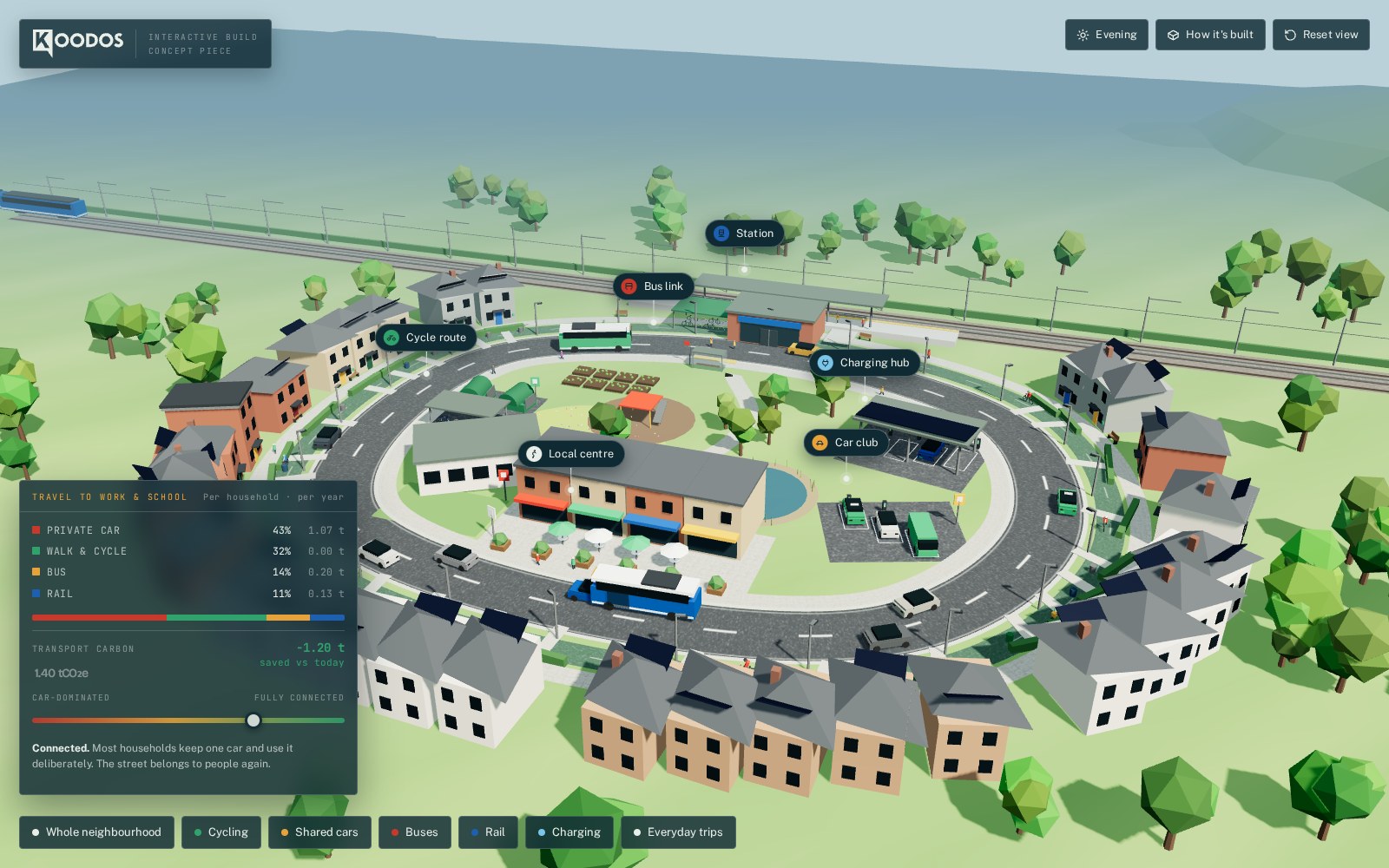 Interactive 3D model of a sustainable UK neighbourhood, showing the ring road, station, cycle route and mobility hubs