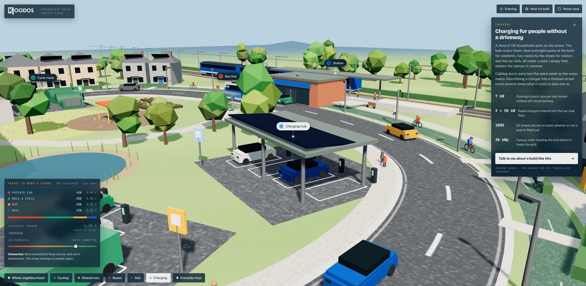 KOODOS interactive 3D neighbourhood showcase, with the charging hub in focus, the data board showing the mode split and carbon saved, and the station and bus link behind