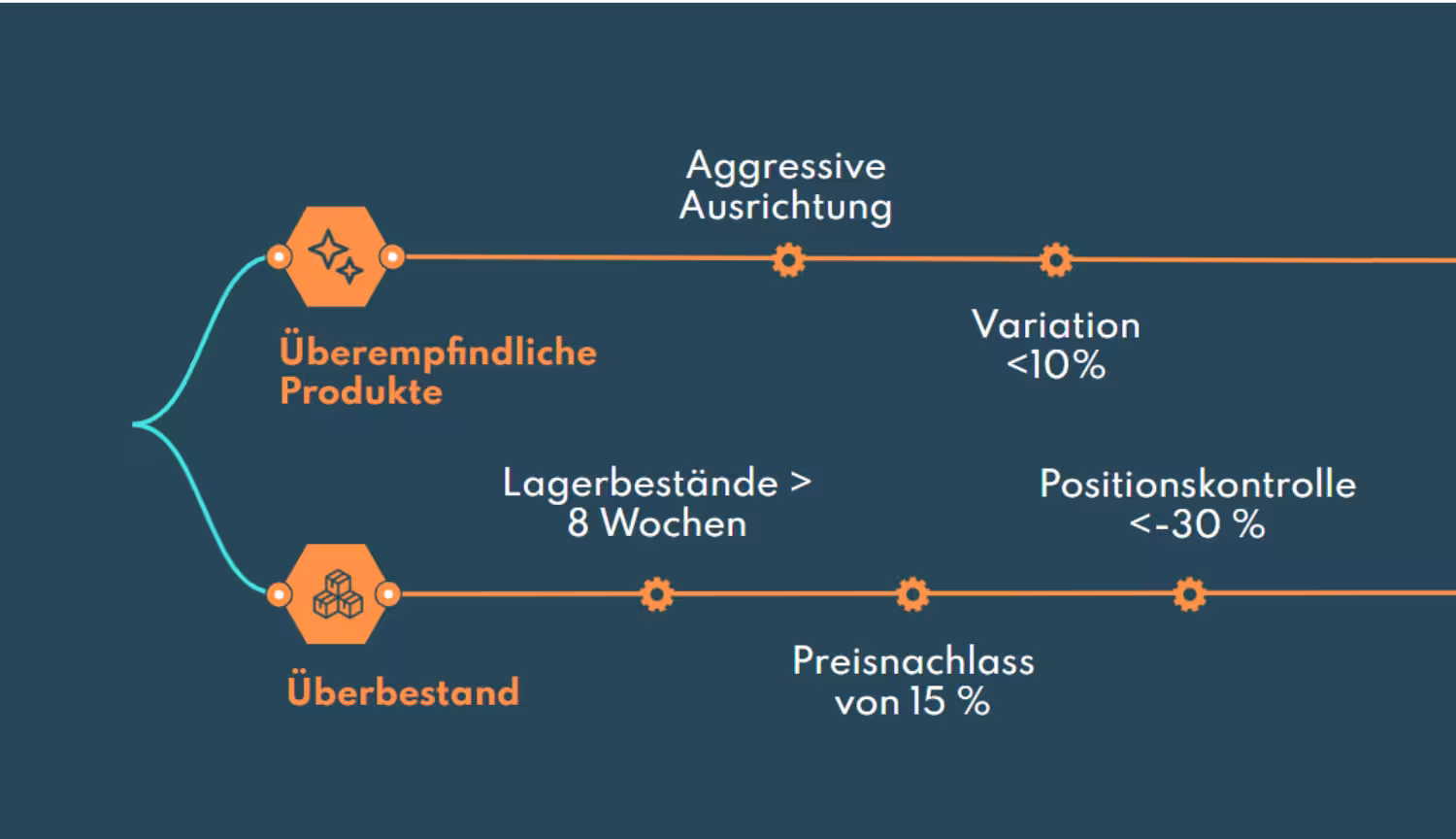 Diagramm, das zwei Strategiepfade aufzeigt: Eigenmarken mit Ausrichtung auf den zweitgünstigsten Preis, Preiskonsistenz gegenüber Herstellermarken und Einhaltung der Margenziele; Überbestand mit der Bedingung von Lagerbeständen über 8 Wochen und einer Preissenkung von 15%.