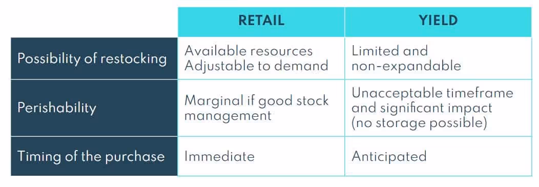 Trois différences importantes entre les biens vendus dans le retail et dans l'industrie du tourisme utilisant le yield : les ressources disponibles, la péremption des produits et le timing de l'achat. 