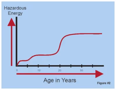 Why Nobody Likes Safety Training - Figure #2