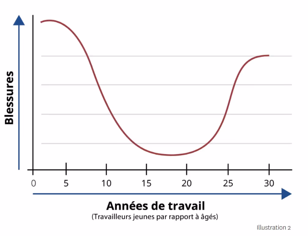 Année de travail versus blessures