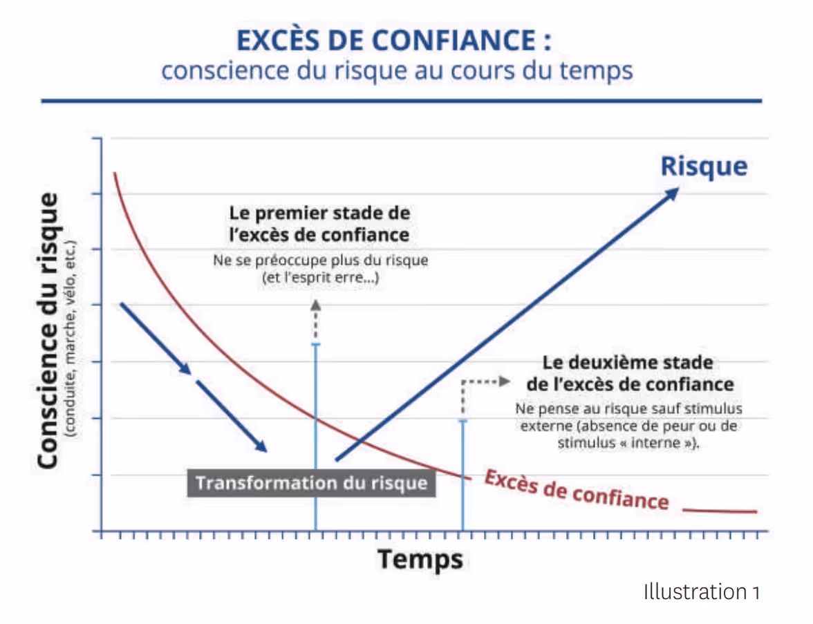 excès de confiance et conscience du risque