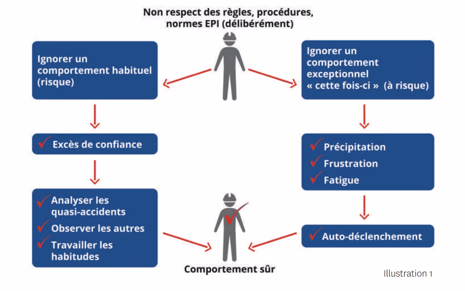 Non-respect des règles, procédures, normes EPI 