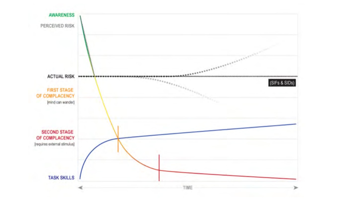 stages of complacency