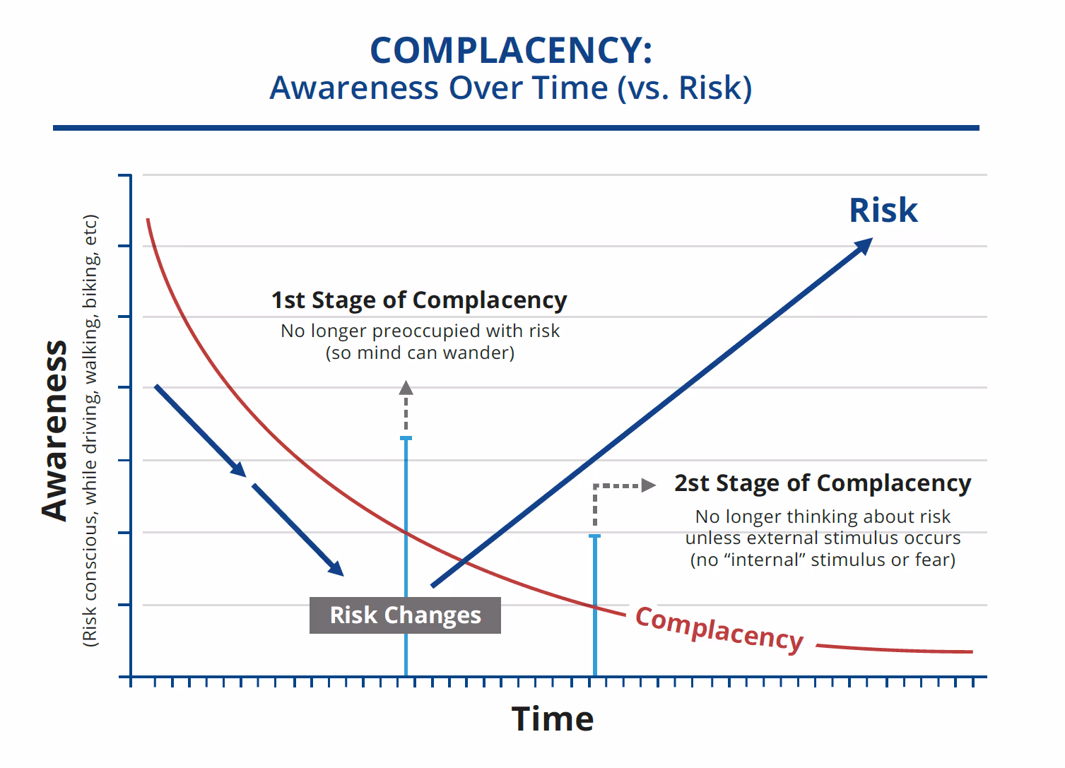 Complacency over time