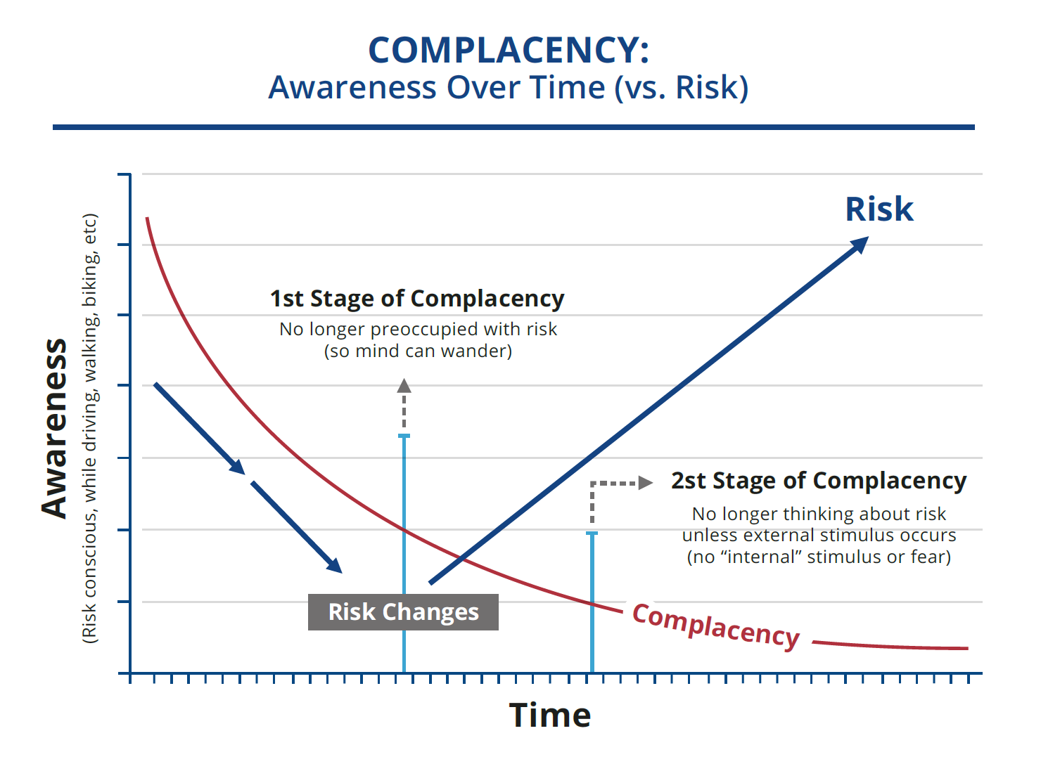 Complacency over time