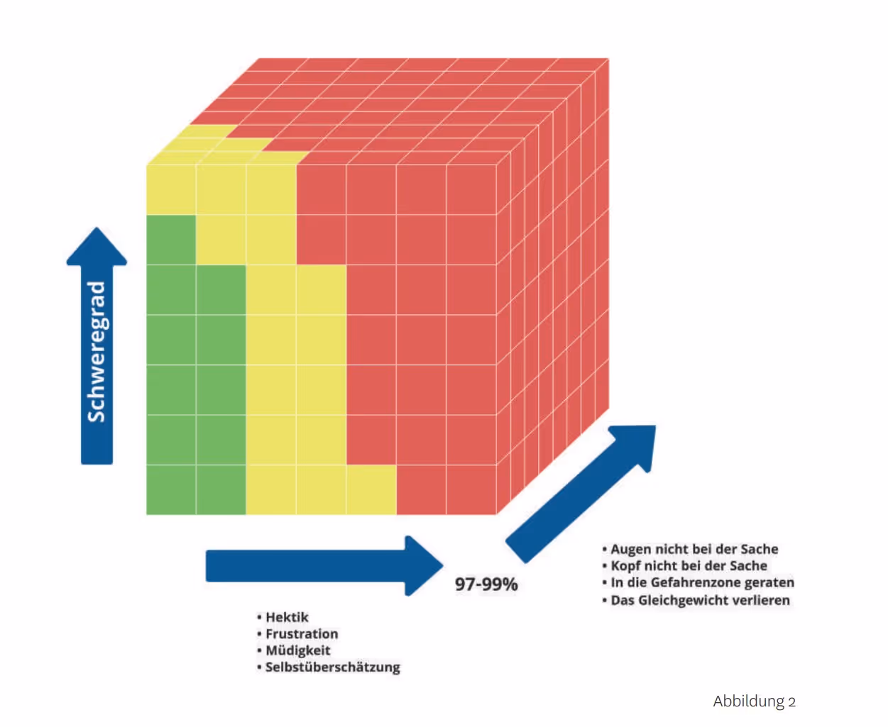 Dreidimensionale Risikomatrix