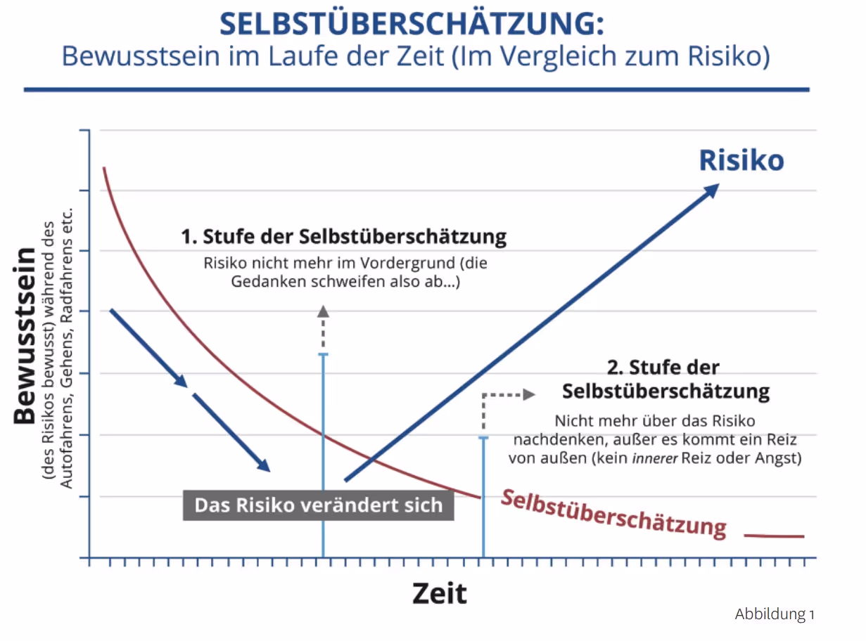 Selbstüberschätzung im Laufe der Zeit: Das Bewusstsein für das Sicherheitsrisiko nimmt ab
