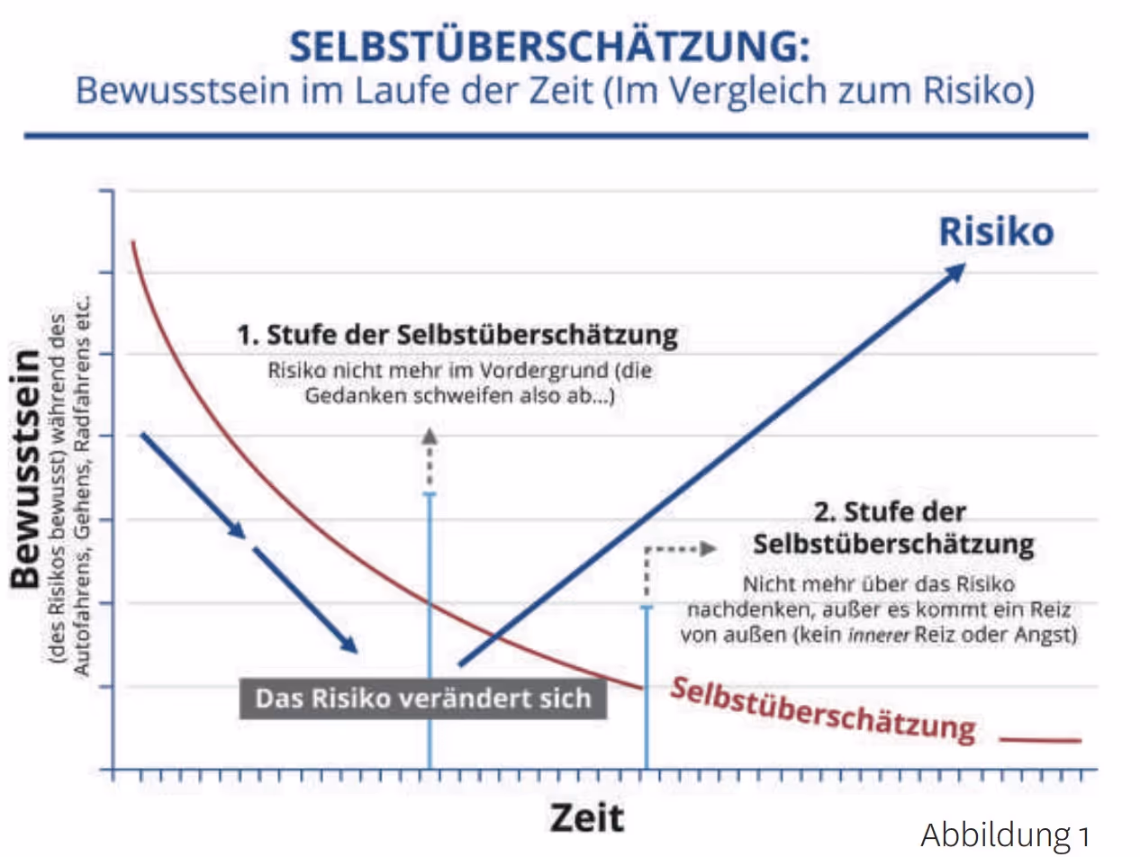 Bewusstsein im Laufe der Zeit (Im Vergleich zum Risiko)