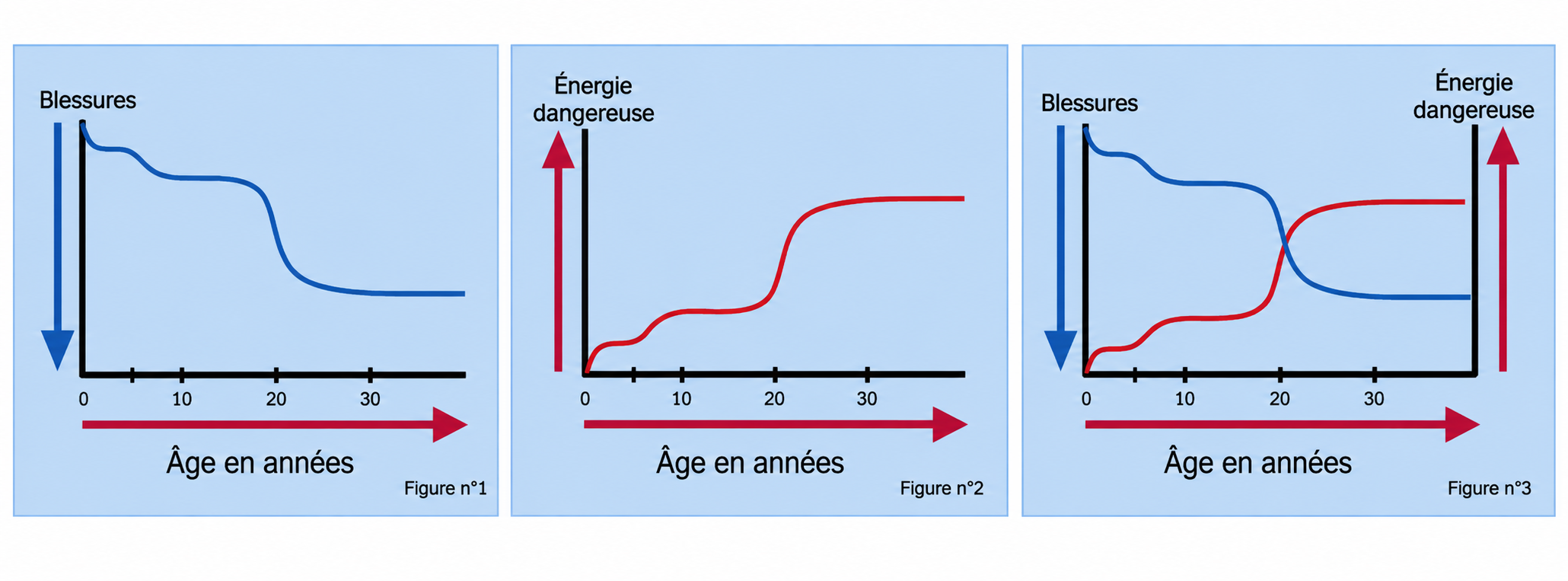 Blessure par age et energie dangereuse