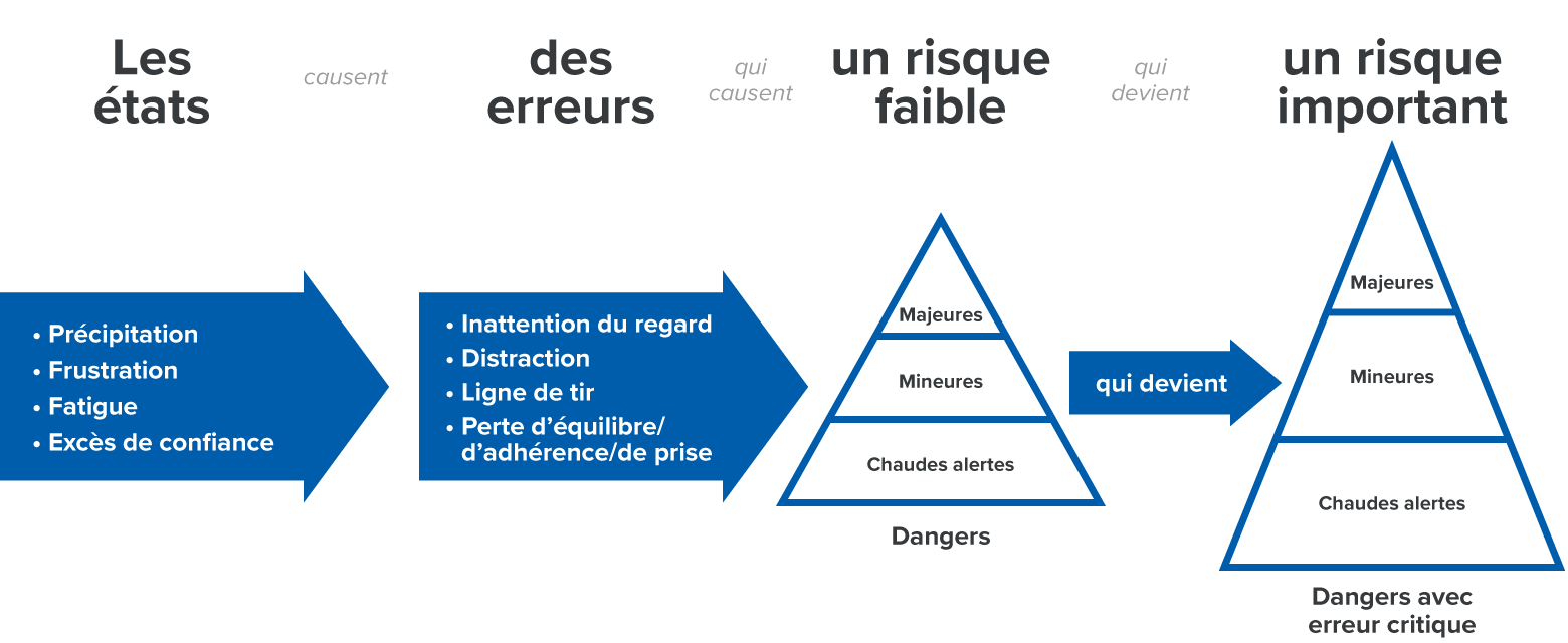 SafeStart - Le modèle « d’états qui favorisent l’erreur »