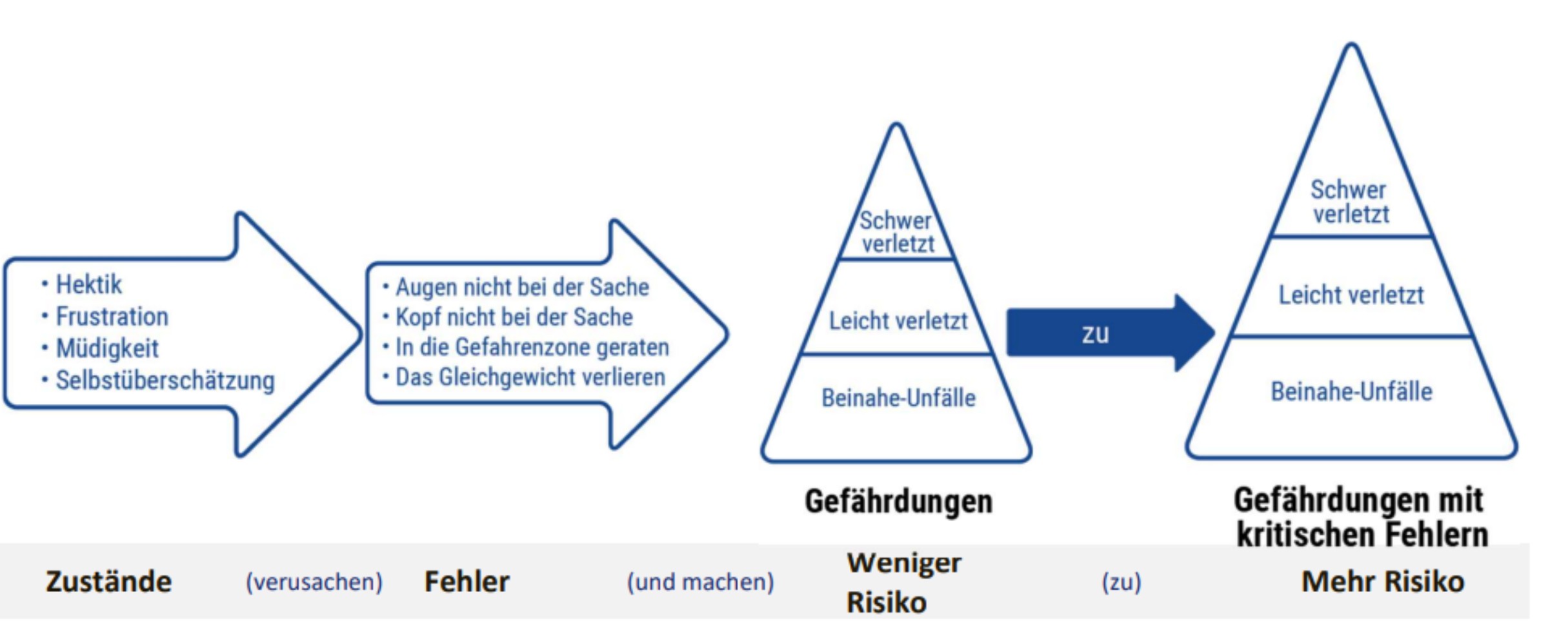 Zusammenhang zwischen Zuständen und Fehlerrisiko