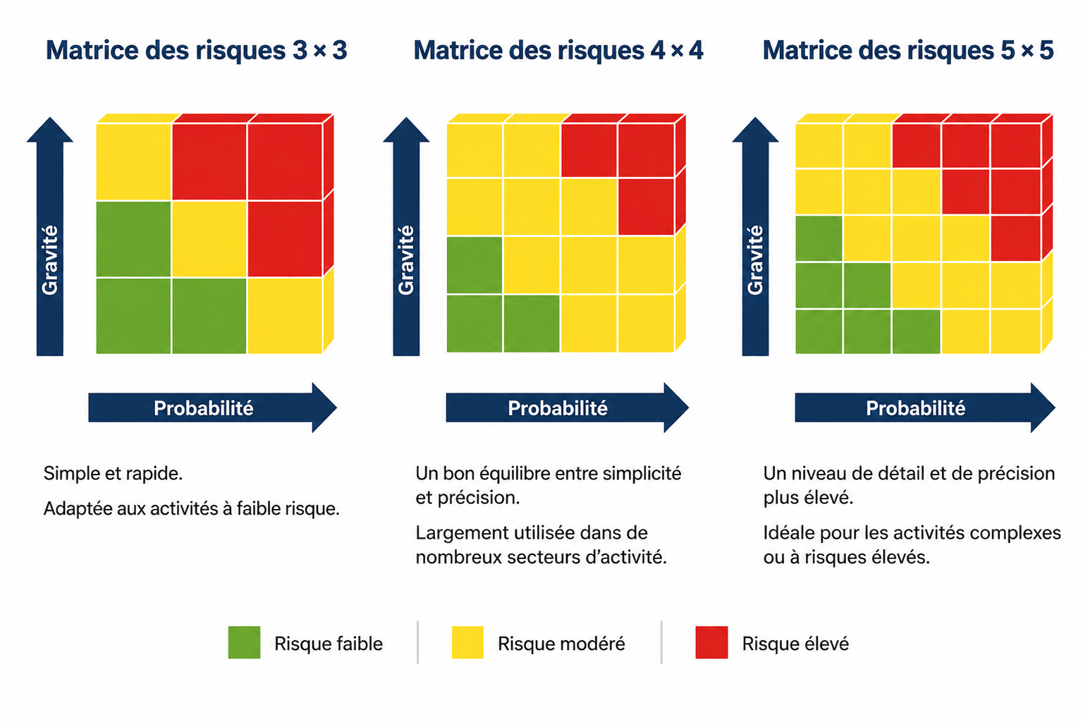 Matrice des risques a plusieurs niveaux