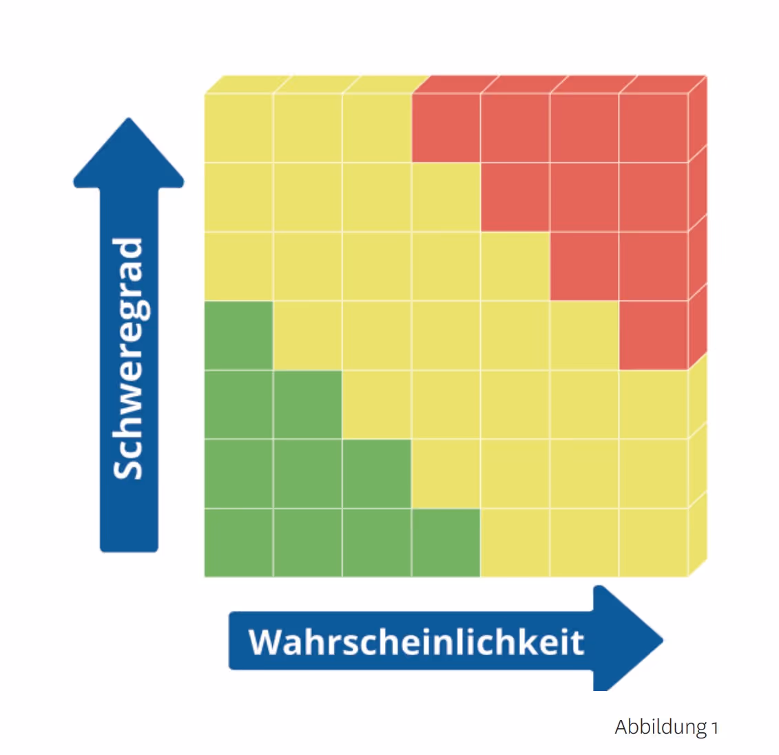 Klassische Risikomatrix