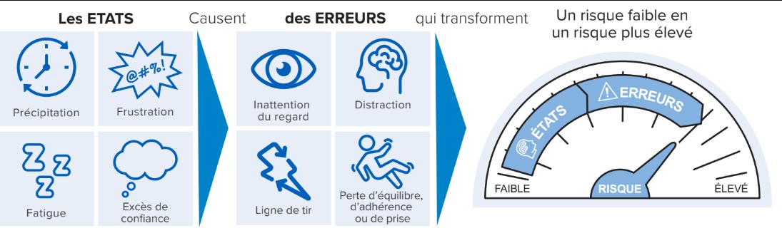 Le Modèle « d’états qui favorisent l’erreur » de SafeStart