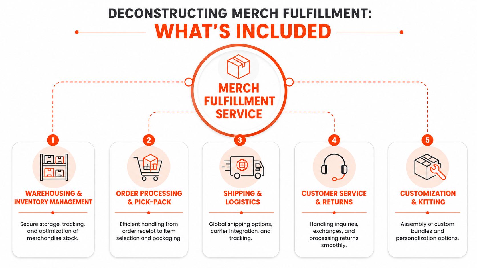 A diagram illustrating the five core components of professional merchandise fulfillment services for businesses.