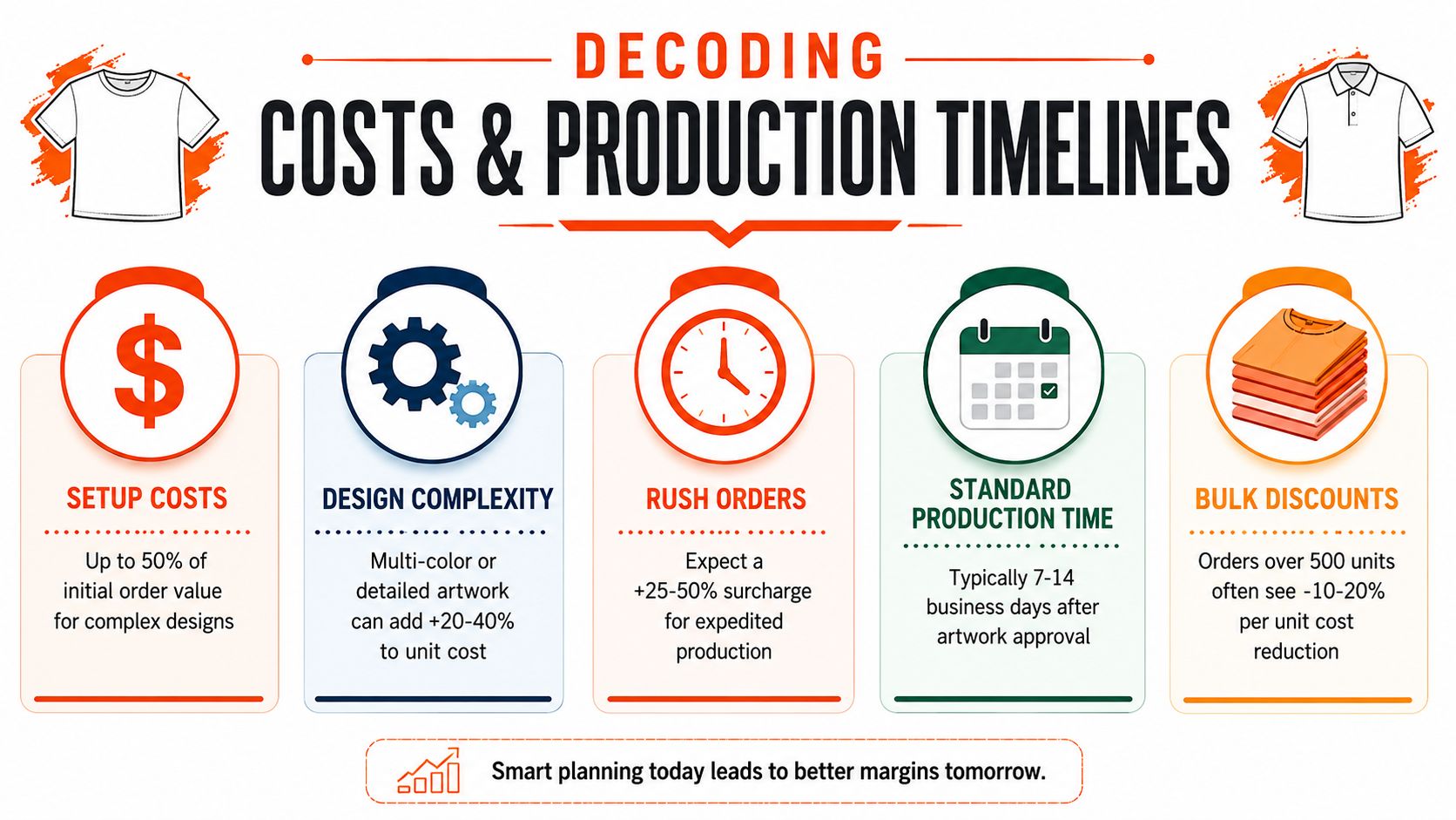 An infographic titled Decoding Costs & Production Timelines, illustrating factors affecting custom shirt printing pricing and schedules.