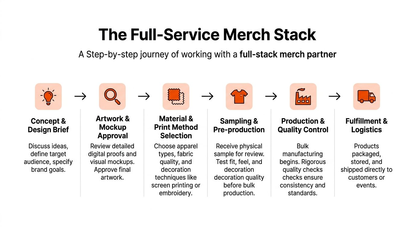 A six-step infographic illustrating the full-service merchandise creation process from initial concept to final shipping.