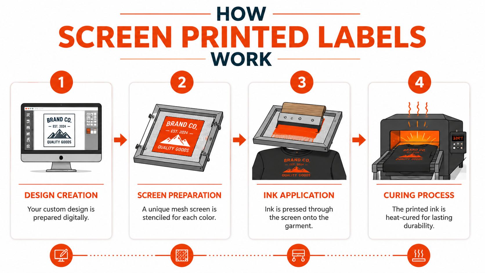 A four-step infographic showing the screen printing process from digital design to curing the final printed label.