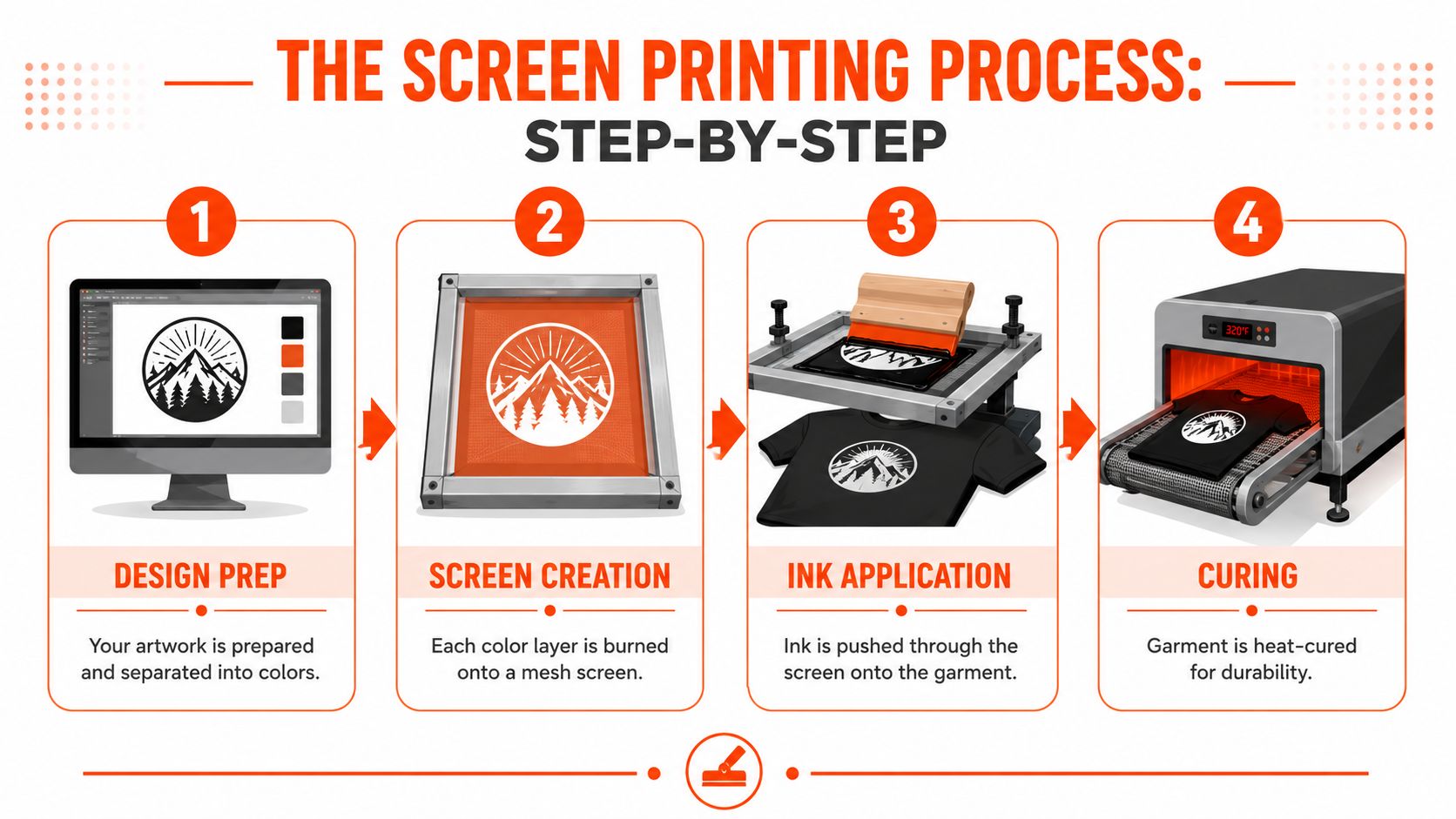 An infographic showing the four-step screen printing process from digital design to the final cured t-shirt.