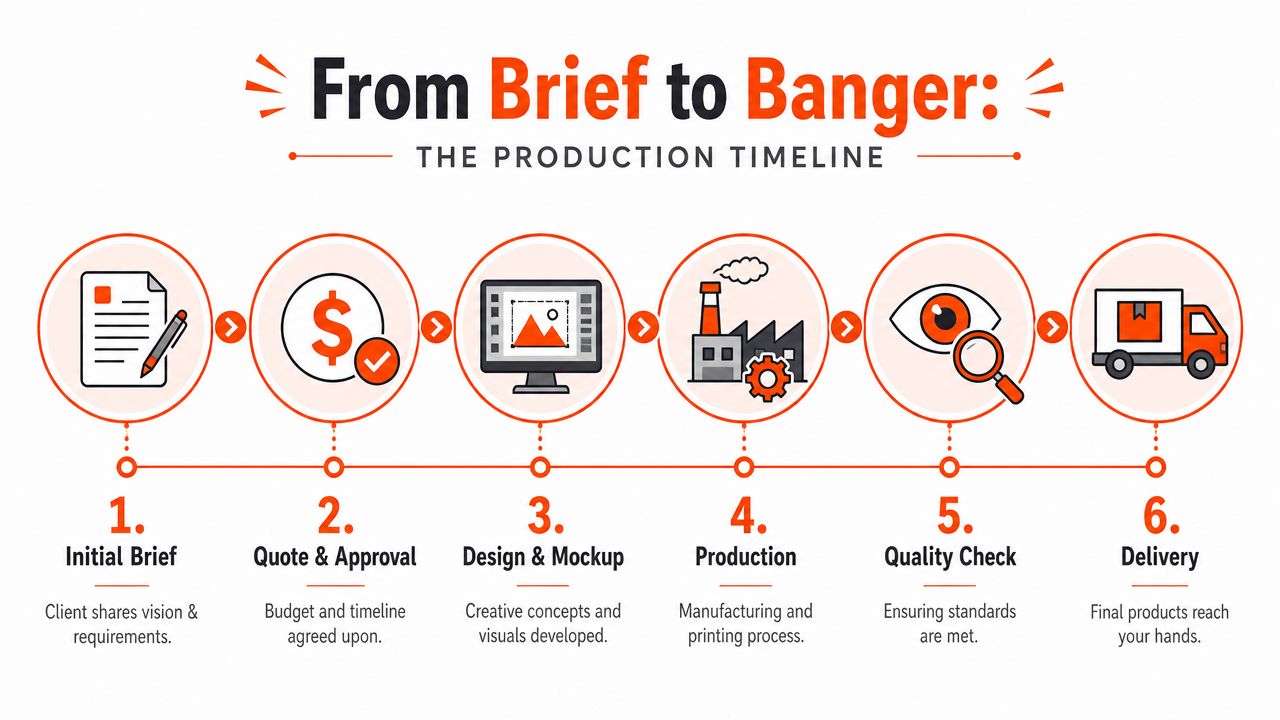 An infographic showing a six-step custom design services production timeline from initial brief to final product delivery.