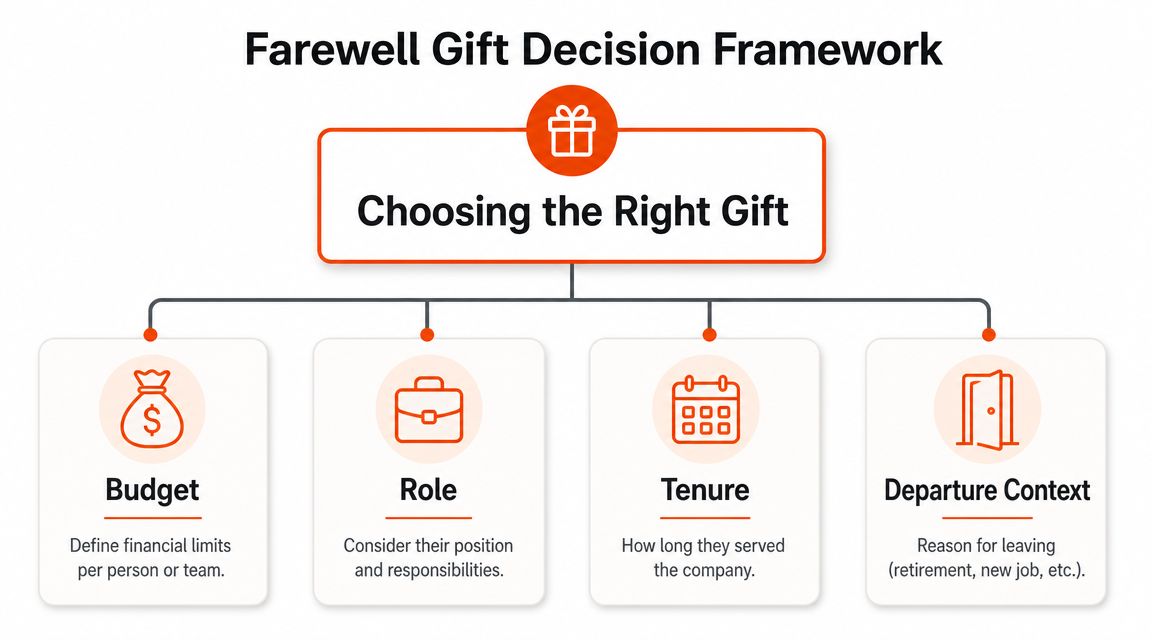 A diagram titled Farewell Gift Decision Framework listing four key considerations for choosing employee gifts.