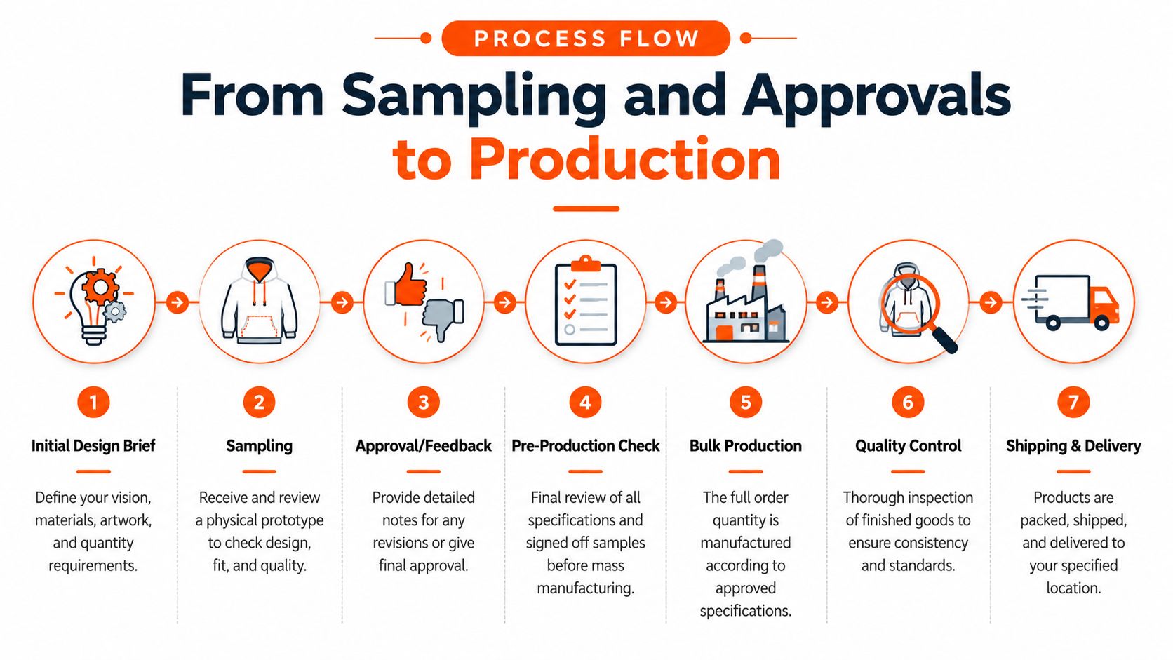 A seven-step process flow infographic outlining the manufacturing journey from initial design to shipping and delivery.