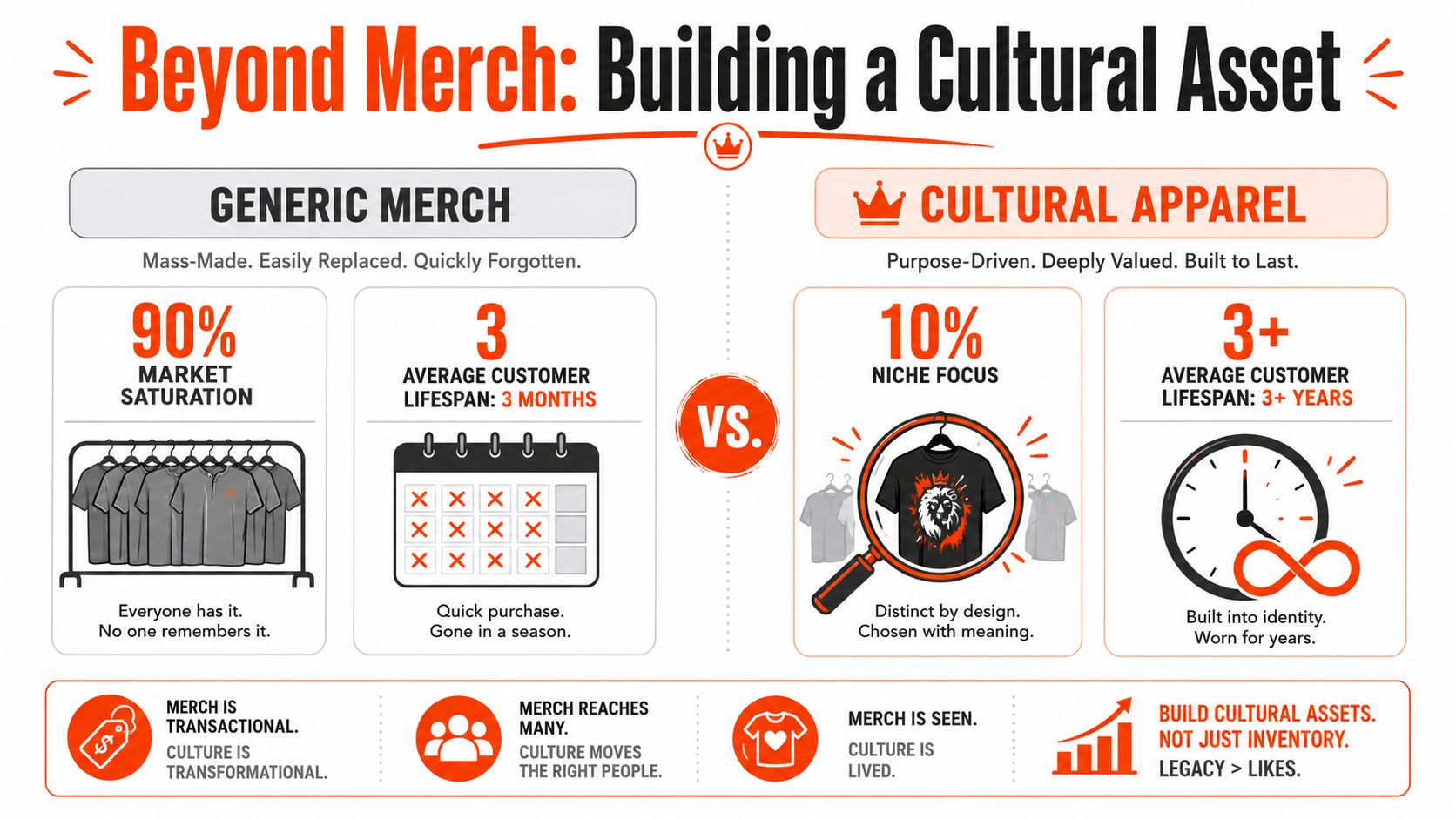 A comparative infographic illustrating the differences between mass-produced generic merchandise and purposeful, long-lasting cultural apparel.