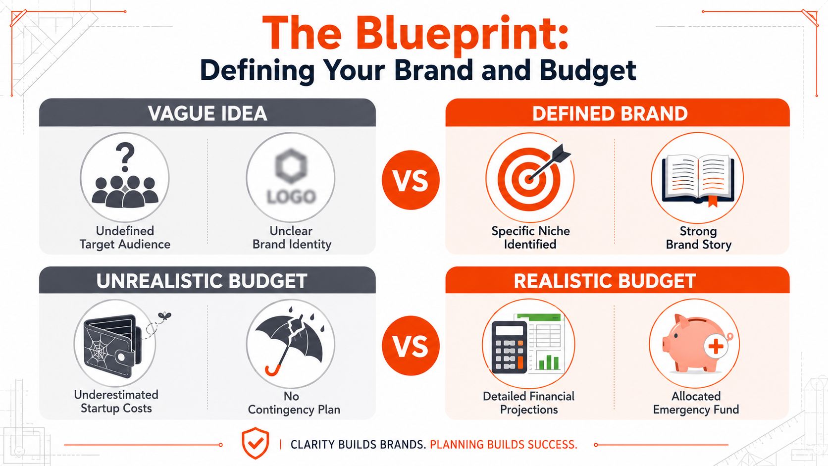 A comparison chart showing how to transition from a vague business idea to a defined brand strategy.