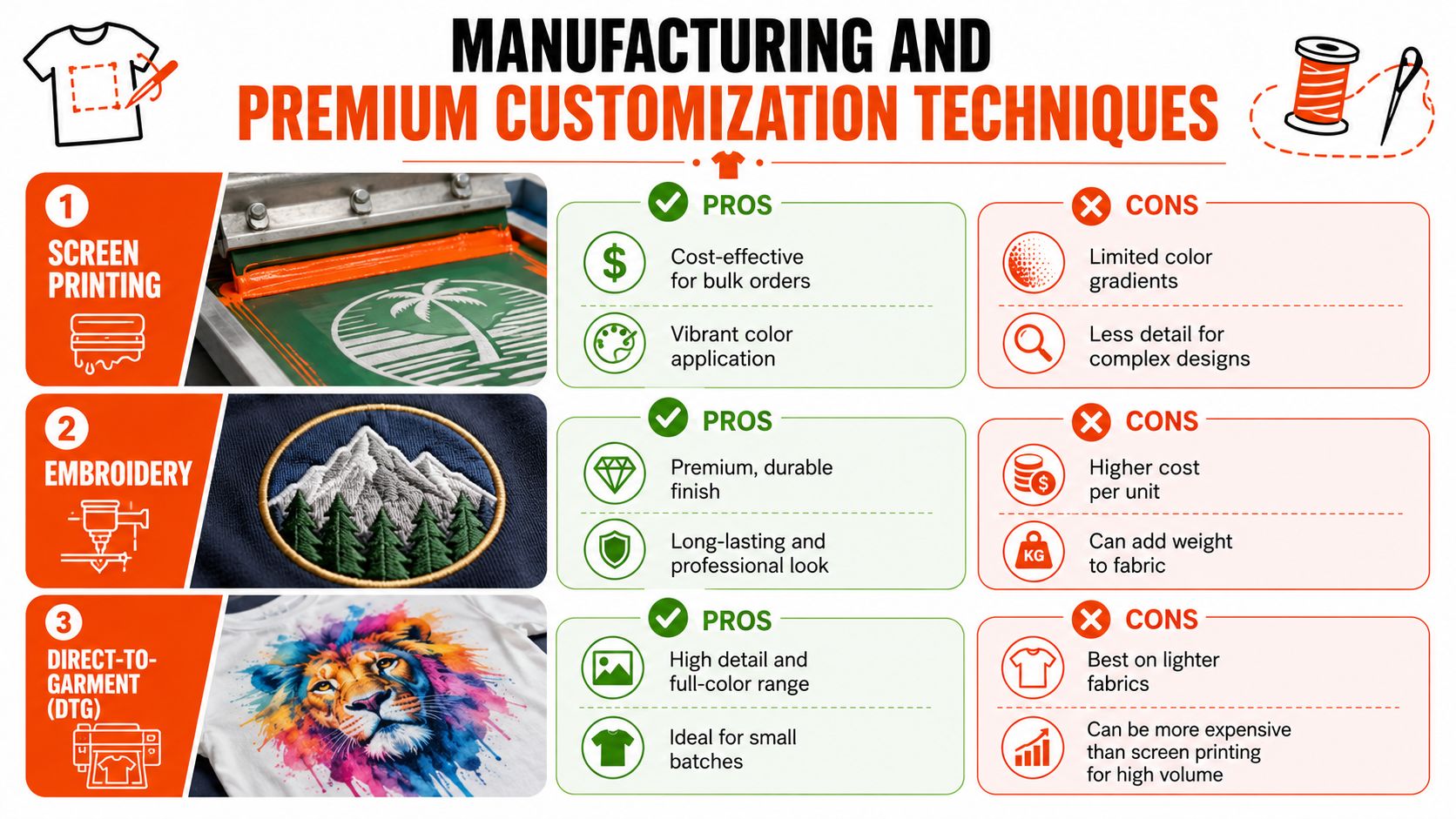 A comparison infographic detailing three common clothing manufacturing and customization techniques: screen printing, embroidery, and direct-to-garment printing.