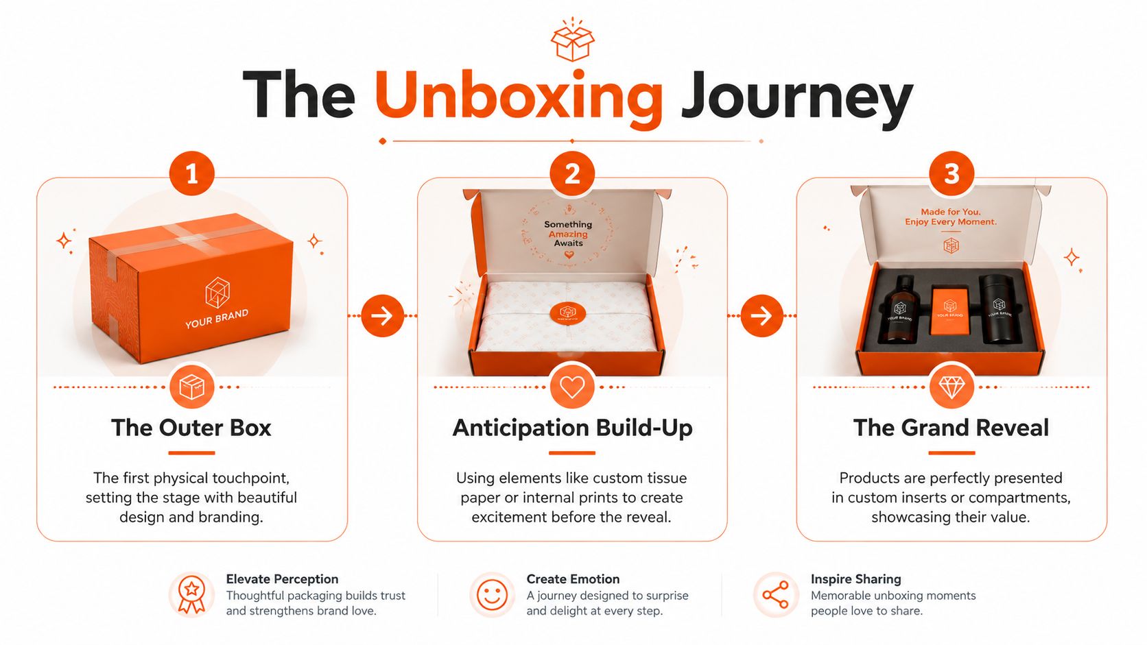 An infographic detailing the three stages of a customer unboxing experience from packaging to product reveal.