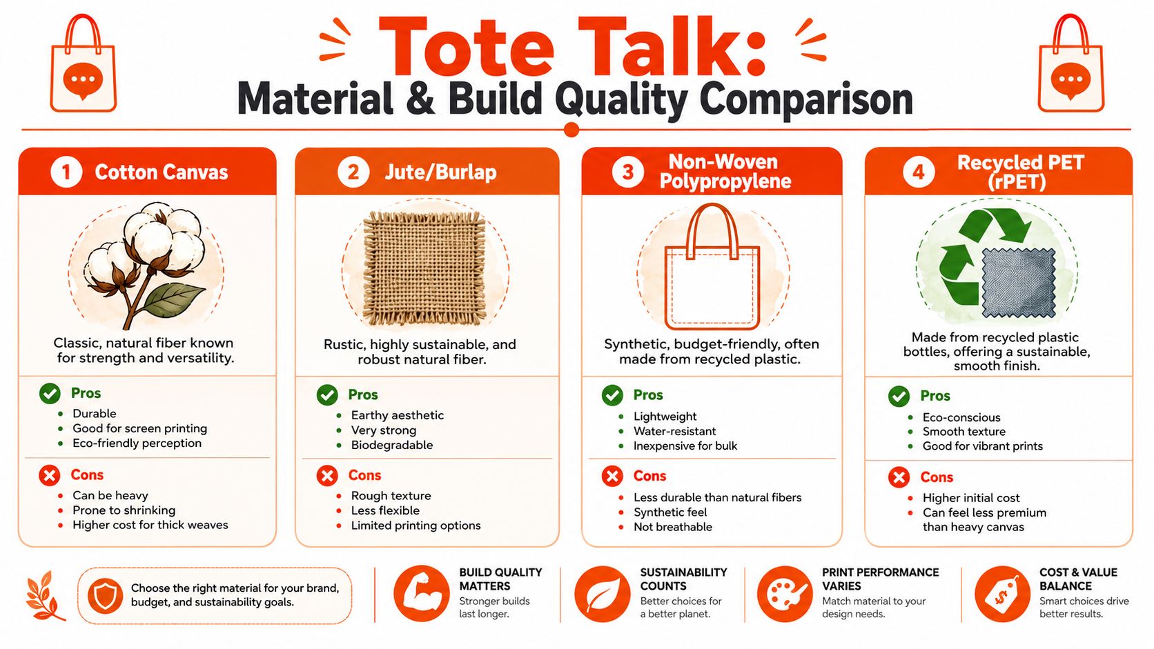 An infographic comparing materials for company tote bags including cotton canvas, jute, polypropylene, and recycled PET.