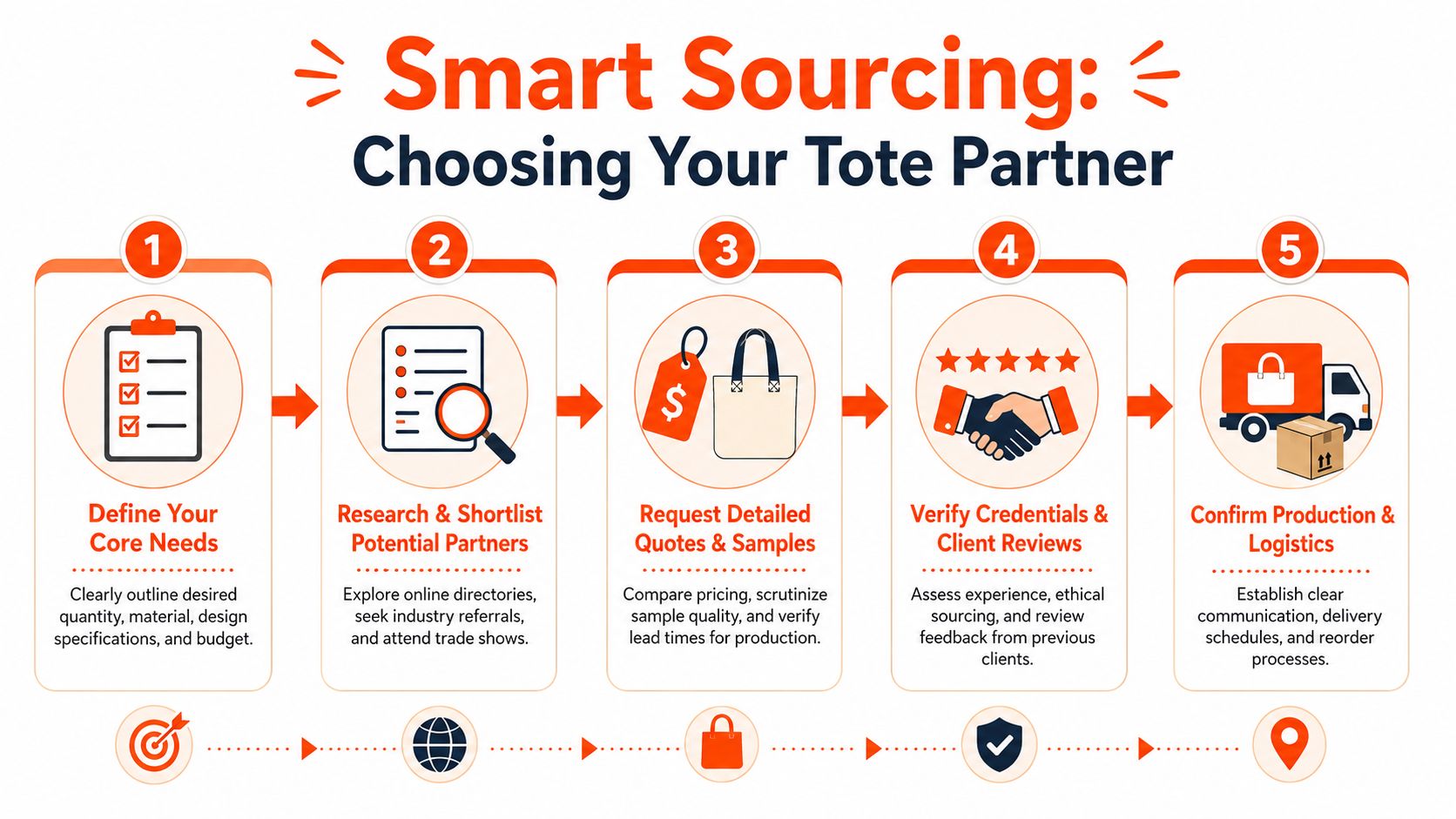 A five-step infographic illustrating the smart sourcing process for selecting a corporate tote bag manufacturing partner.