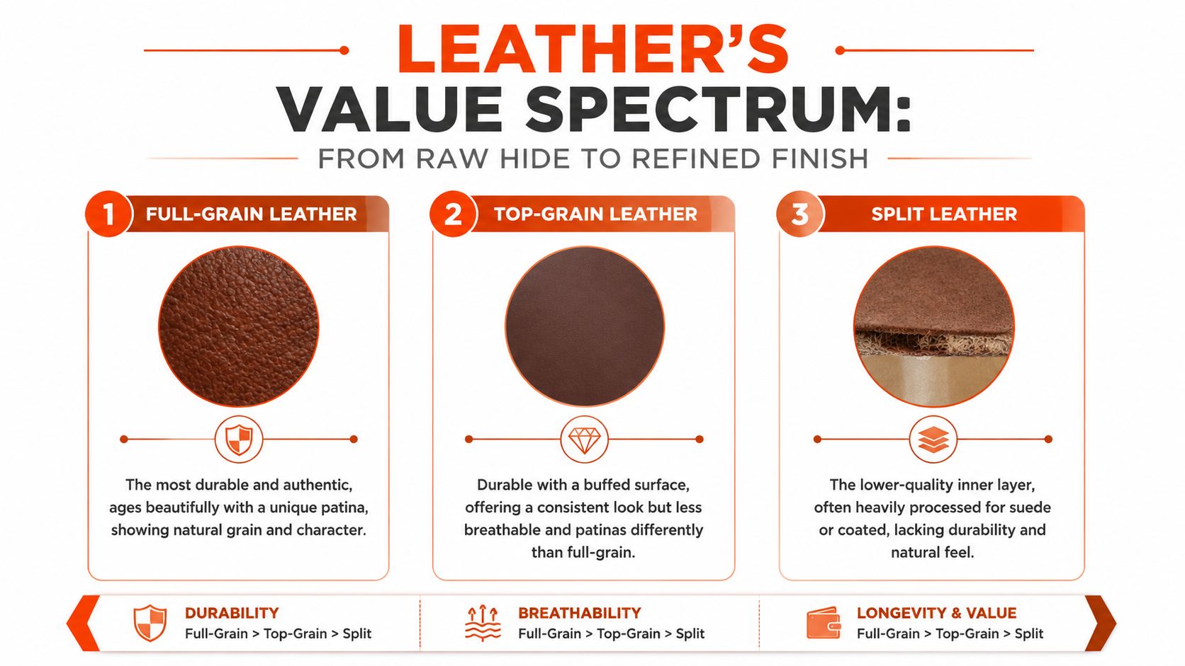 An infographic illustrating the leather value spectrum, comparing full-grain, top-grain, and split leather quality, durability, and characteristics.