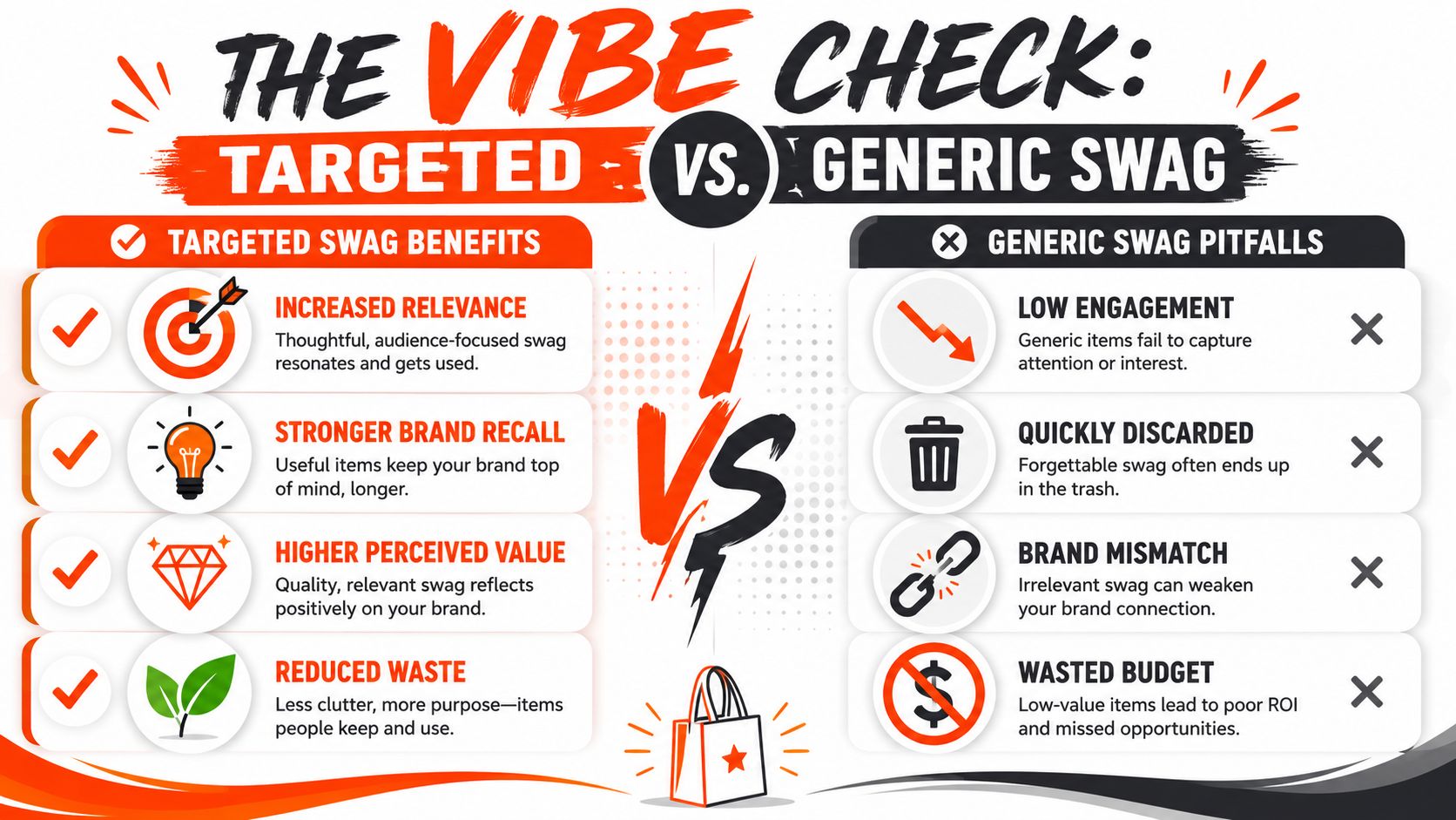 A comparison chart showing the benefits of targeted branded swag versus the pitfalls of generic corporate items.