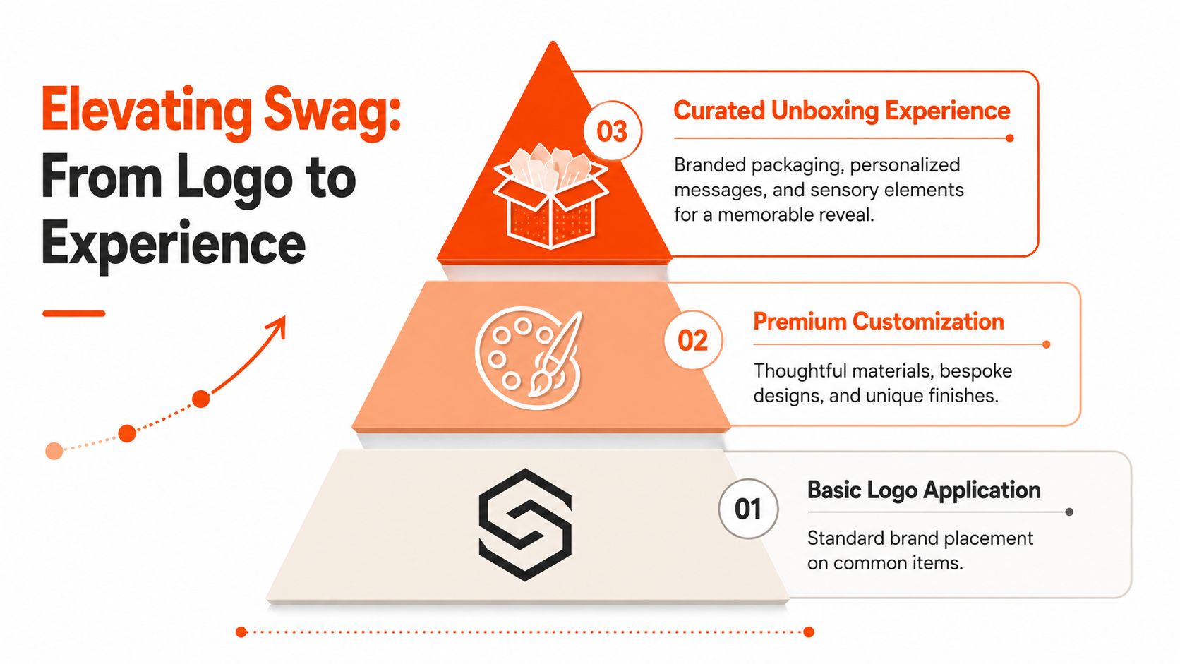 A pyramid diagram showing the three levels of elevating brand swag from basic logo application to curated experiences.
