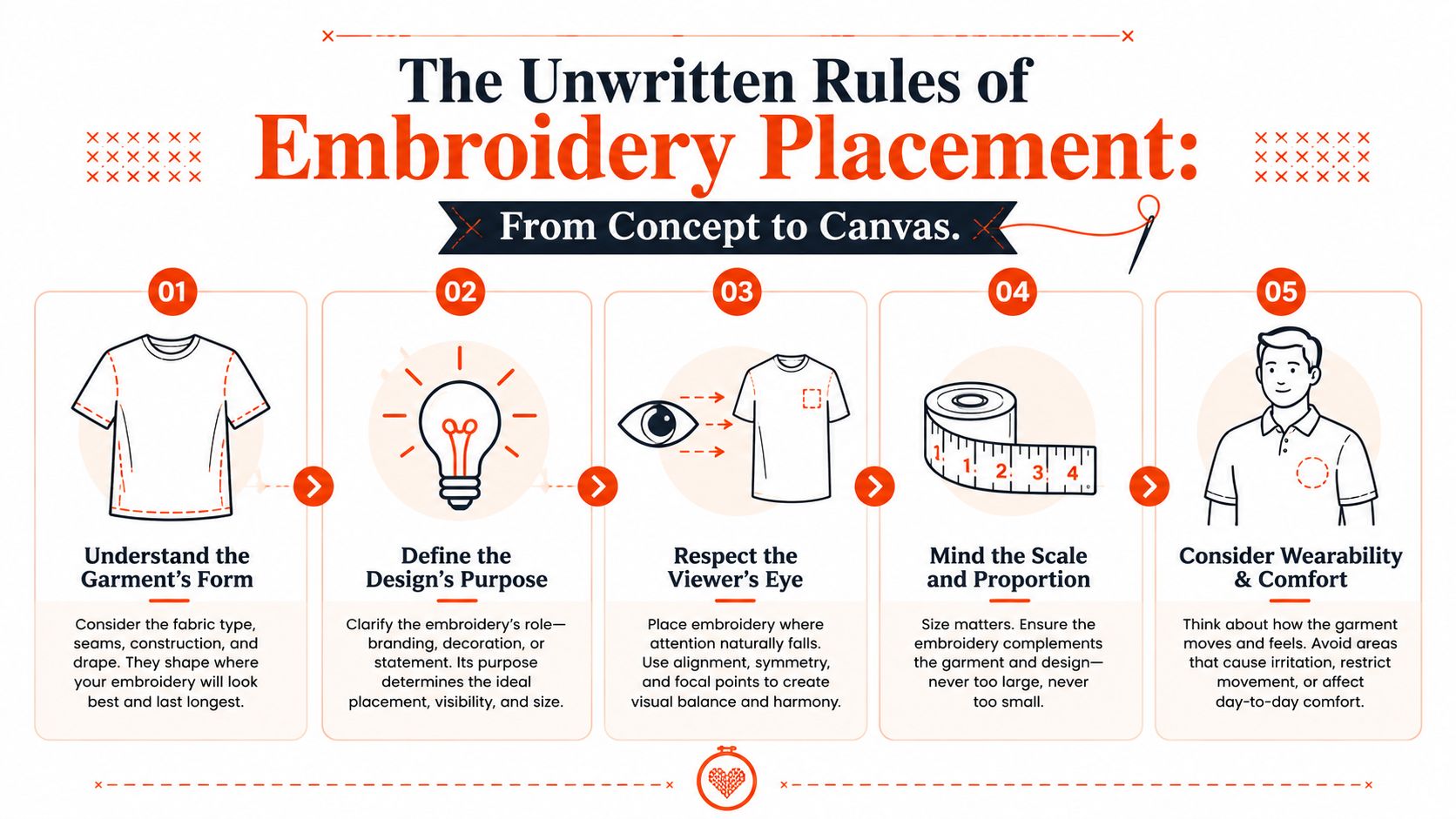 An infographic titled The Unwritten Rules of Embroidery Placement outlining five key steps for successful garment embroidery.