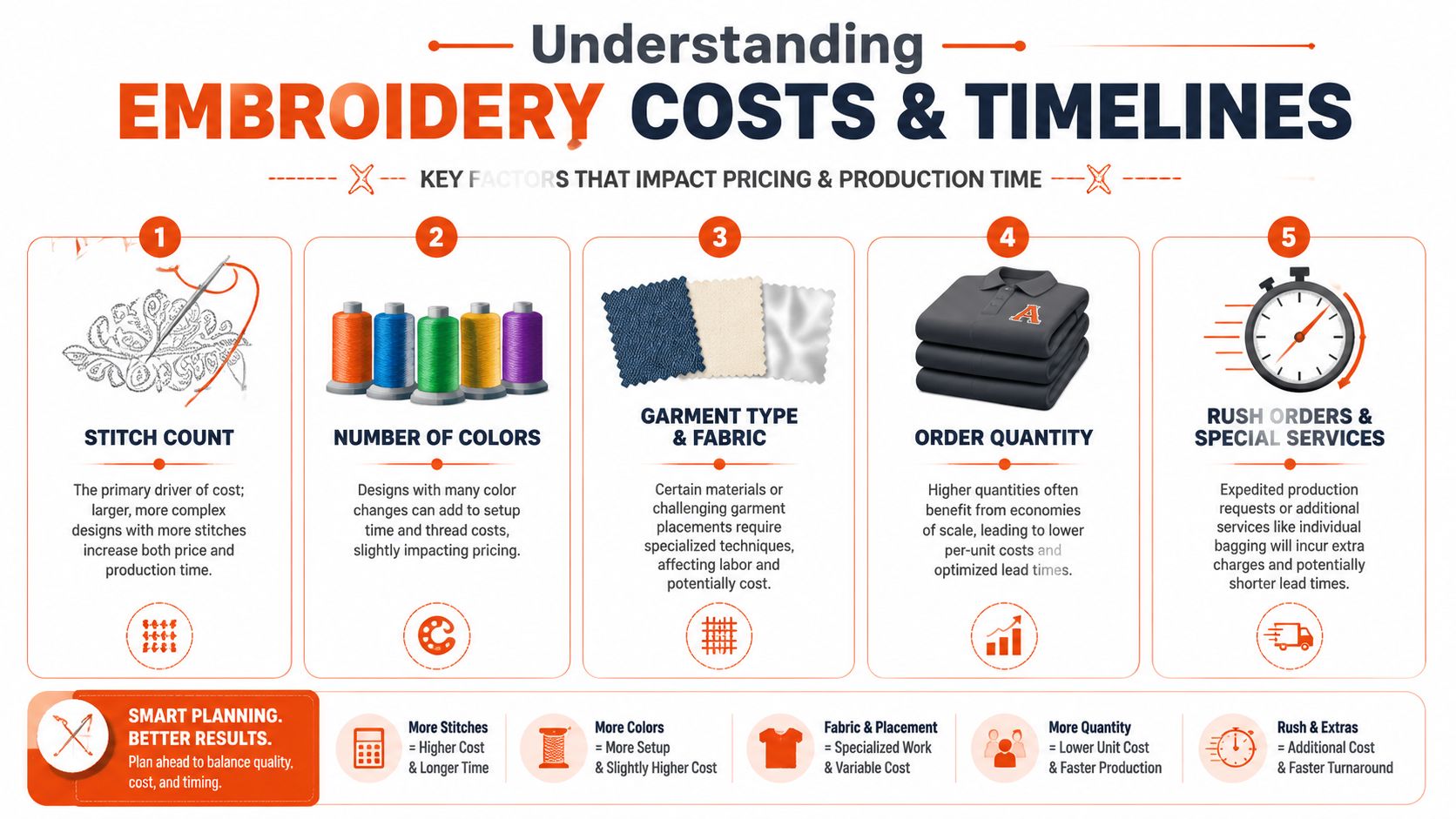 An infographic showing five key factors impacting custom embroidery pricing and production timelines including stitch count and quantity.