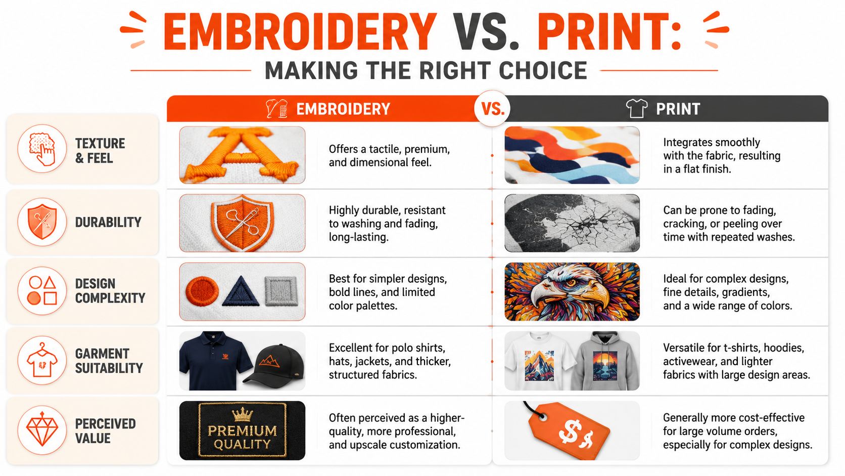 A comparison chart outlining the key differences between embroidery and screen printing for custom apparel projects.