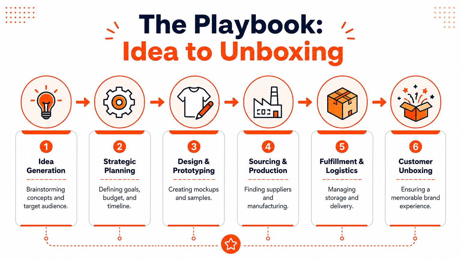 A six-step infographic detailing the business process from initial idea generation to the final customer unboxing experience.