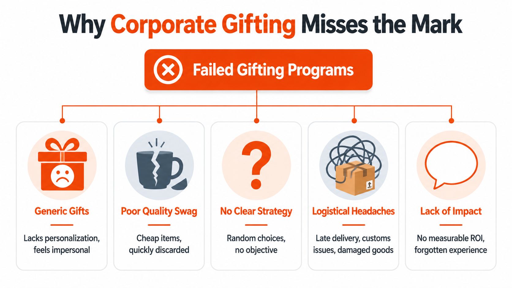 An infographic illustrating five main reasons why corporate gifting programs fail, such as poor strategy and quality.