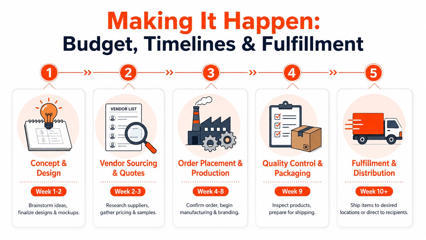 A five-step business workflow chart illustrating the process of managing budget, timelines, and fulfillment for projects.
