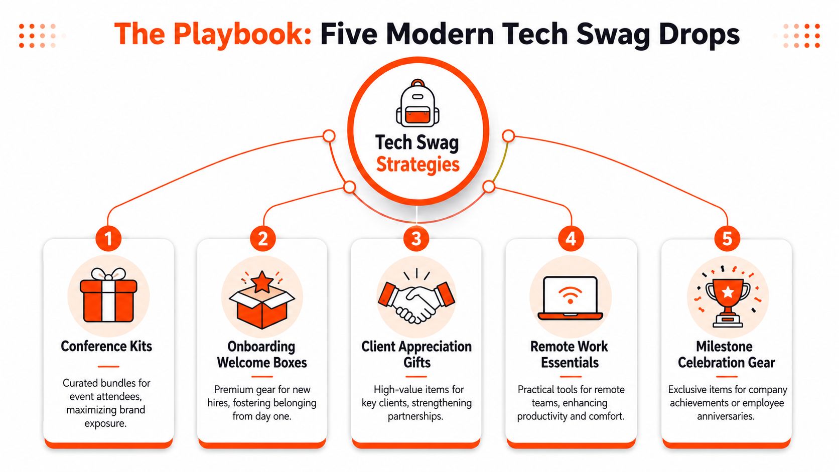 An infographic titled The Playbook outlining five modern tech swag strategies for employees and clients.