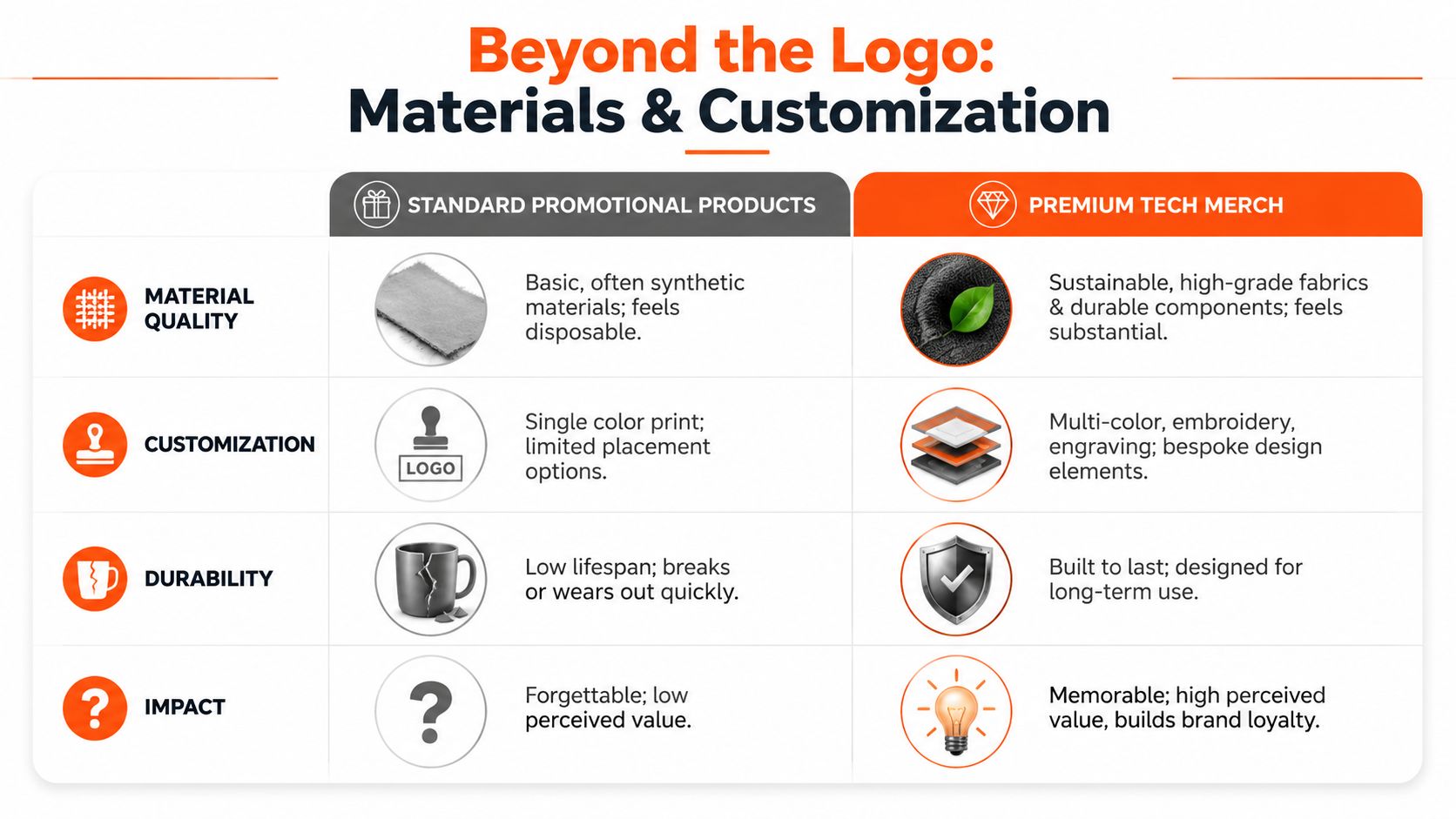 A comparison chart showing differences between standard promotional products and premium tech merchandise regarding quality and impact.