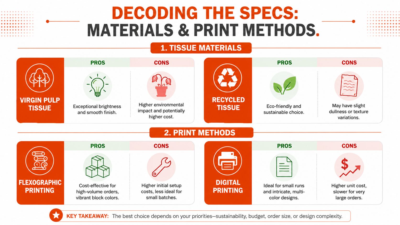 An infographic comparing different types of tissue paper materials and printing methods for custom packaging.